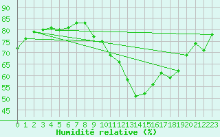 Courbe de l'humidit relative pour Crest (26)