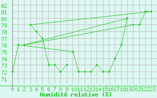 Courbe de l'humidit relative pour Pajala