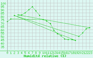 Courbe de l'humidit relative pour Trappes (78)
