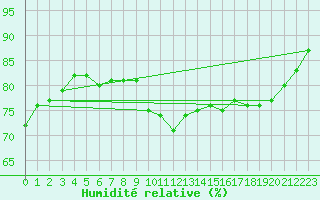 Courbe de l'humidit relative pour Cap Gris-Nez (62)
