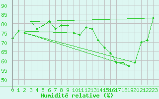 Courbe de l'humidit relative pour Renwez (08)