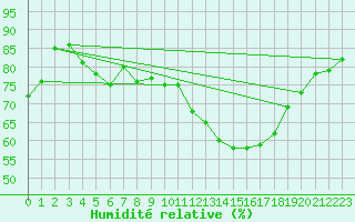 Courbe de l'humidit relative pour Dinard (35)