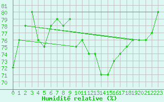 Courbe de l'humidit relative pour La Beaume (05)