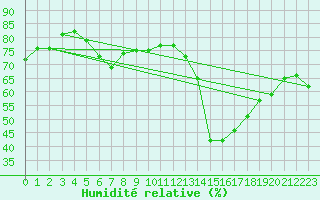 Courbe de l'humidit relative pour Siofok