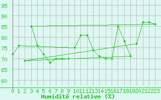 Courbe de l'humidit relative pour Hohrod (68)