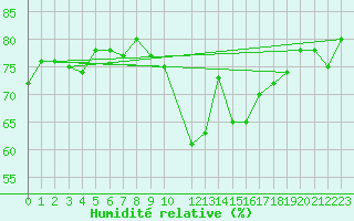 Courbe de l'humidit relative pour Palacios de la Sierra