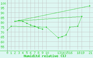 Courbe de l'humidit relative pour Kvitfjell