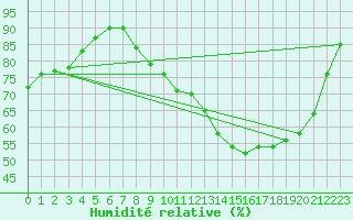 Courbe de l'humidit relative pour Poitiers (86)