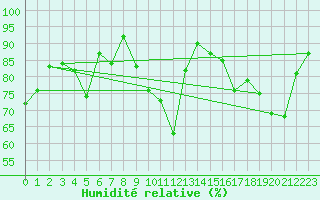 Courbe de l'humidit relative pour Anvers (Be)