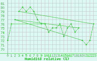 Courbe de l'humidit relative pour la bouée 6100002