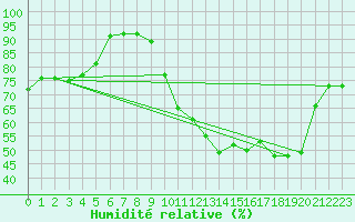 Courbe de l'humidit relative pour Albi (81)