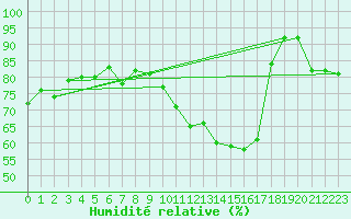 Courbe de l'humidit relative pour Roissy (95)