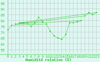 Courbe de l'humidit relative pour Montlimar (26)