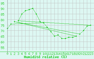 Courbe de l'humidit relative pour la bouée 62139