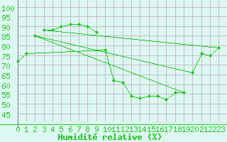 Courbe de l'humidit relative pour Munte (Be)