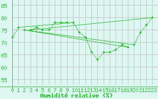 Courbe de l'humidit relative pour Aytr-Plage (17)
