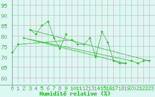 Courbe de l'humidit relative pour Neuhutten-Spessart
