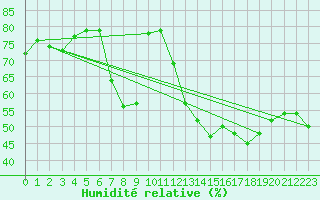 Courbe de l'humidit relative pour Besanon (25)