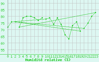Courbe de l'humidit relative pour Cap de la Hve (76)