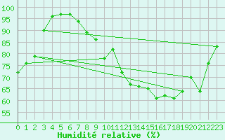 Courbe de l'humidit relative pour Naven