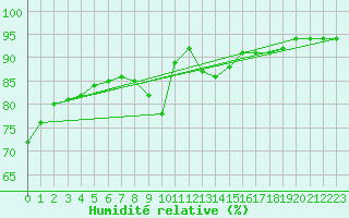 Courbe de l'humidit relative pour Feldkirchen