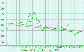 Courbe de l'humidit relative pour Scilly - Saint Mary's (UK)