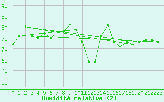 Courbe de l'humidit relative pour Fontaine-Gurin (49)