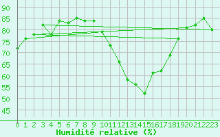 Courbe de l'humidit relative pour Marseille - Saint-Loup (13)