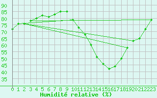 Courbe de l'humidit relative pour Aigrefeuille d'Aunis (17)