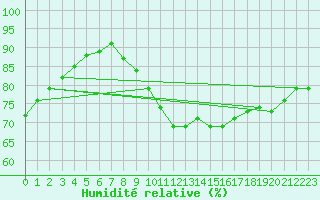 Courbe de l'humidit relative pour Dourbes (Be)