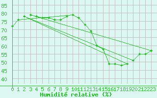 Courbe de l'humidit relative pour Courcouronnes (91)