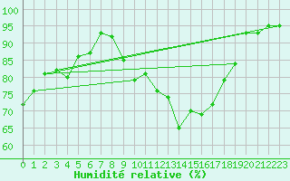Courbe de l'humidit relative pour Katschberg