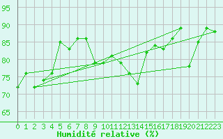 Courbe de l'humidit relative pour Munte (Be)