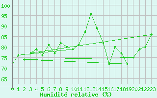 Courbe de l'humidit relative pour Mont-Saint-Vincent (71)