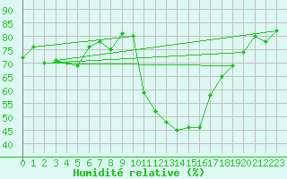 Courbe de l'humidit relative pour Grenoble/agglo Le Versoud (38)