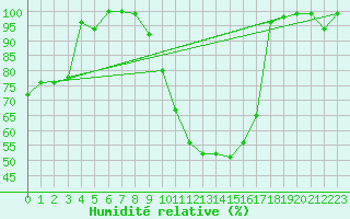 Courbe de l'humidit relative pour Berlin-Dahlem
