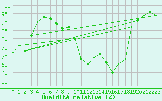 Courbe de l'humidit relative pour Piotta