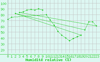Courbe de l'humidit relative pour Saint-Brevin (44)