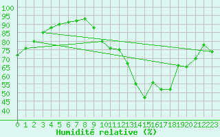 Courbe de l'humidit relative pour Renwez (08)
