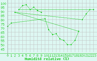Courbe de l'humidit relative pour Herwijnen Aws
