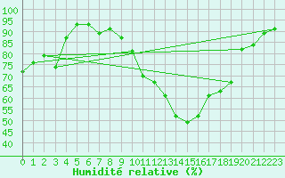 Courbe de l'humidit relative pour Neuruppin