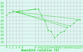 Courbe de l'humidit relative pour Sallles d'Aude (11)