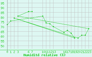 Courbe de l'humidit relative pour Neuilly-sur-Marne (93)