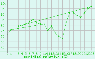 Courbe de l'humidit relative pour Mumbles