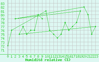 Courbe de l'humidit relative pour Boertnan