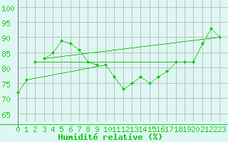 Courbe de l'humidit relative pour Allentsteig