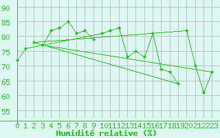 Courbe de l'humidit relative pour Bogskar