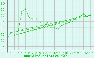 Courbe de l'humidit relative pour Uto