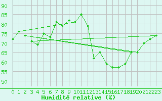 Courbe de l'humidit relative pour Goettingen