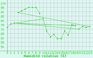 Courbe de l'humidit relative pour Fisterra